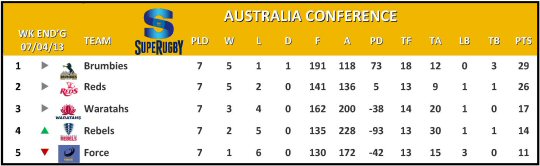 Super Rugby Australia Conference Table Week 8